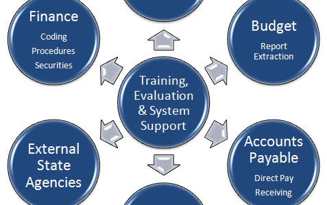 Graphic of relationship between Training & System Support and other departments including Purchasing, Budget, AP, Finance and DoIT. Graphic of relationship between Training & System Support and other departments including Purchasing, Budget, AP, Finance and DoIT.