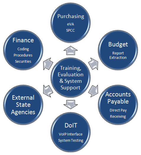 Graphic of relationship between Training & System Support and other departments including Purchasing, Budget, AP, Finance and DoIT.