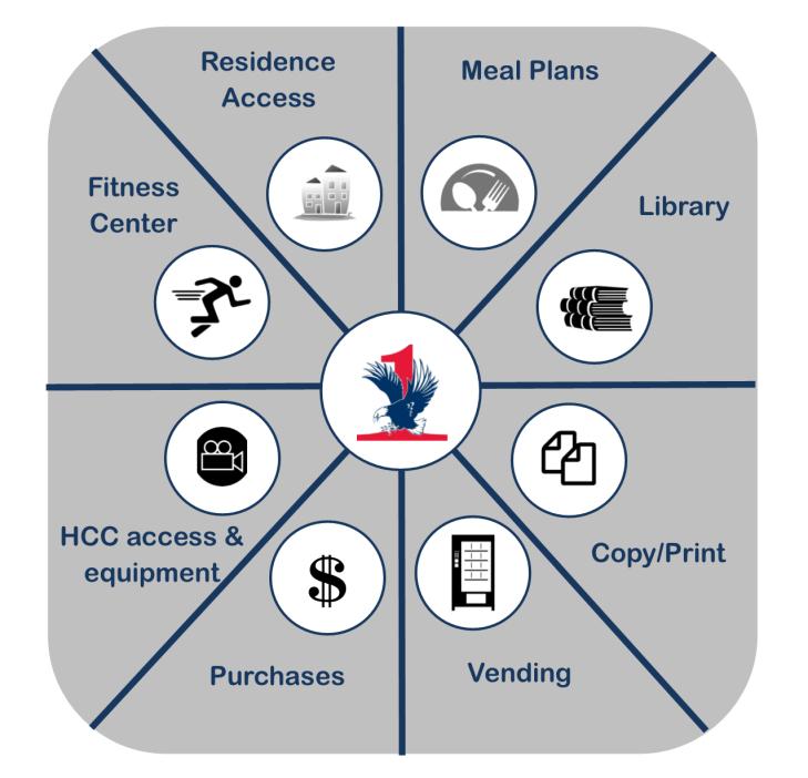 Different uses for EagleOne, including Residence Access, Meal Plans, Vending, and more.