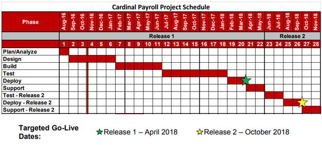 Image of Cardinal Go-Live schedule, indicating that it is currently in the test phase with plans for initial release in April of 2018