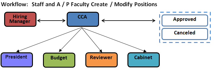 workflow_staff_create_modify-2015-09-18