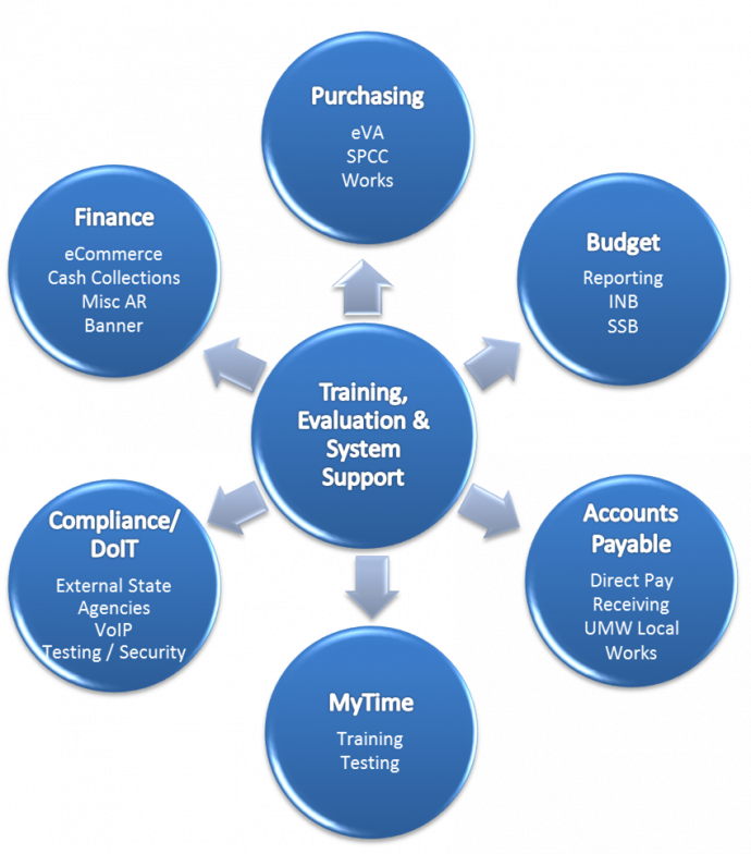 Fundamentals of Finance - Training, Evaluation, and System Support